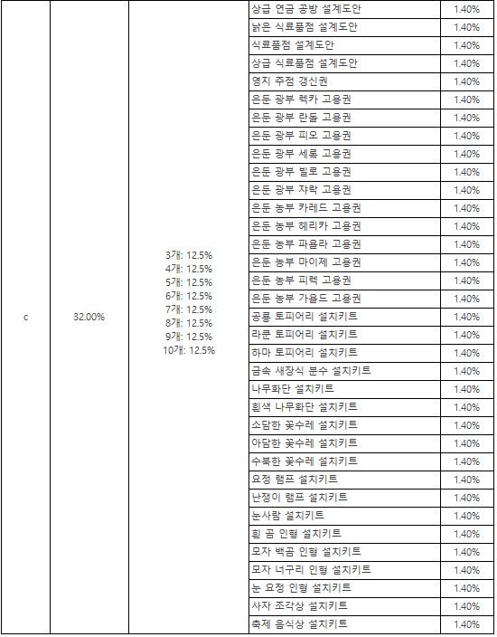 Click image for larger version  Name:	등장확률2.png Views:	0 Size:	44.2 KB ID:	34306